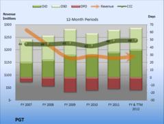 Why PGT's Earnings May Be Less Than Awesome